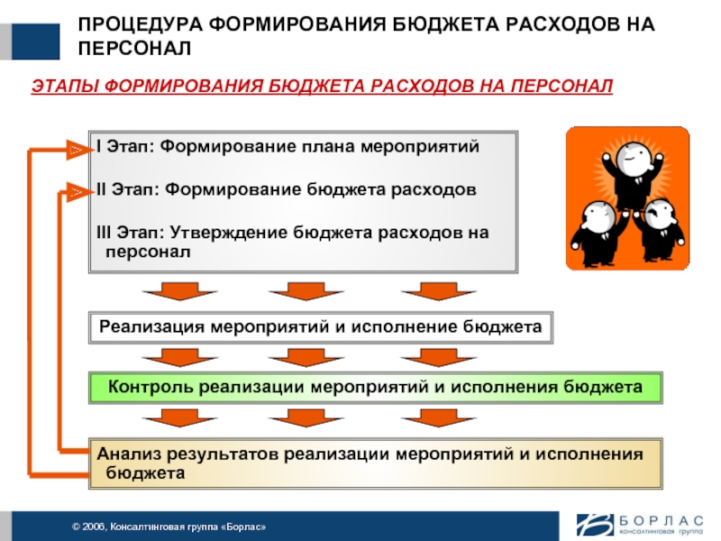 Формирование исполнения бюджета. Пример планирования затрат на персонал. Этапы бюджетирования затрат на персонал. Планирование расходов на персонал и бюджетирование. Стадии формирования бюджета предприятия.