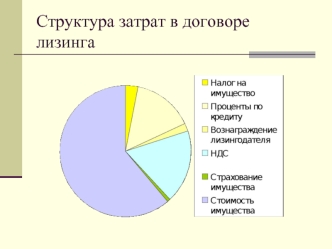 Структура затрат в договоре лизинга