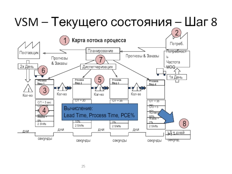 Карта текущего состояния процесса