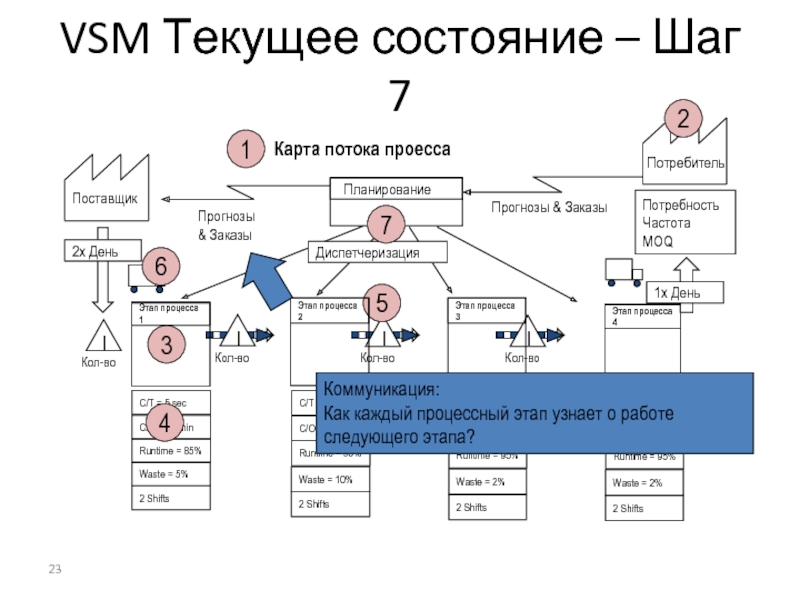 Построение vsm диаграммы карты создания ценностей