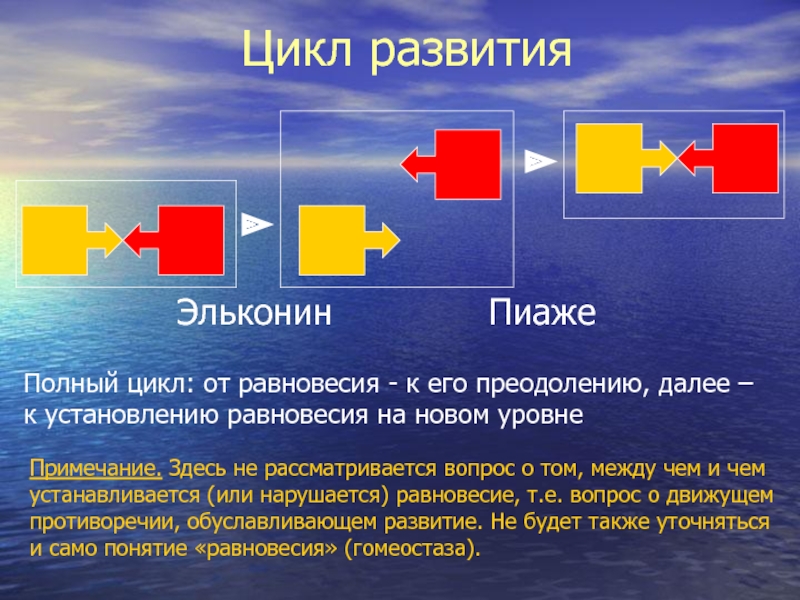 Развитие где. Циклот.