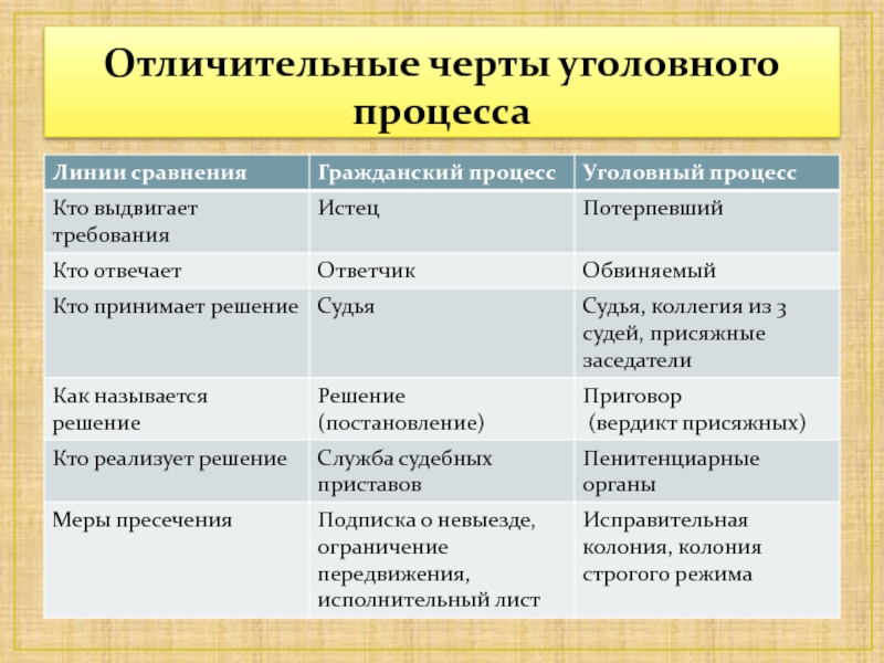 Специфические признаки уголовного процесса. Сравнение гражданского и уголовного процесса. Отличительные черты уголовного процесса. Сходства гражданского и уголовного судопроизводства. Гражданский процесс и Уголовный процесс сравнение.