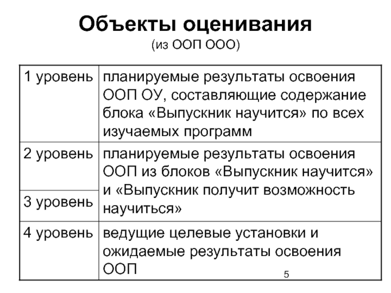 Основным объектом оценки выступают