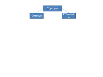 Торговля оптовая и розничная