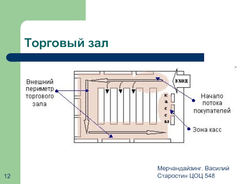 Холодные и горячие зоны торгового зала