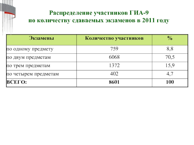 Гиа сколько экзаменов