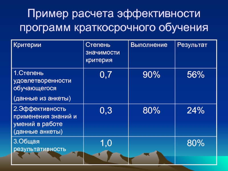 Оценка эффективности реализации муниципальной программы образец