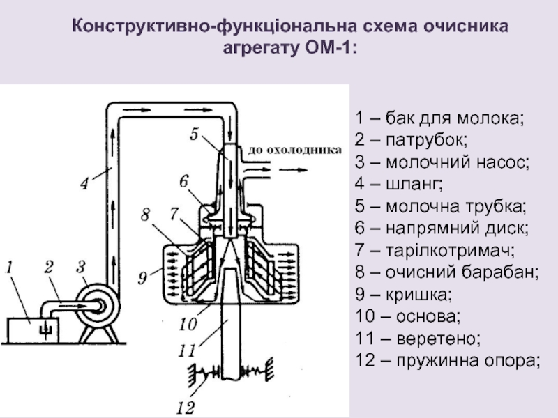 Схема первичной обработки молока