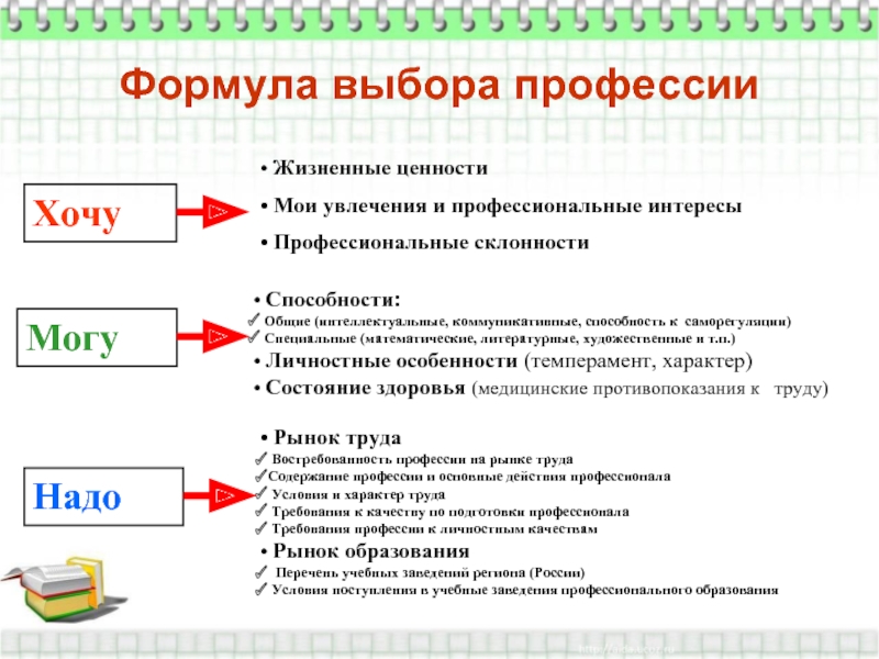 Формула профессии. Зона оптимального выбора профессии хочу могу надо. Хочу могу надо формула выбора профессии. Универсальная формула выбора профессии. Хочу могу надо примеры профессий.