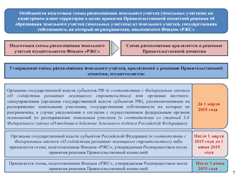 При образовании земельного участка из земель находящихся в государственной собственности схема