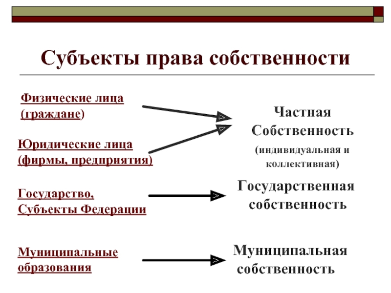 Субъекты и объекты собственности. Субъекты муниципальной собственности. Субъекты права муниципальной собственности. Субъекты права государственной и муниципальной собственности. Укажите субъектов муниципальной собственности..