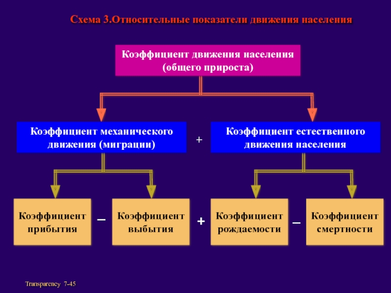 Движение населения схема