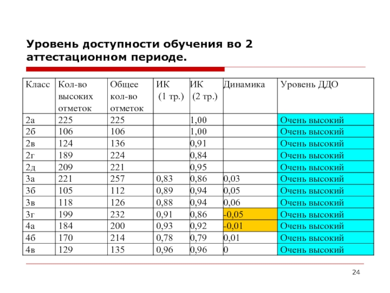 Показатель доступности. Уровни доступности. Уровни доступности системы. Таблица доступности образования. Уровни доступности обучения.