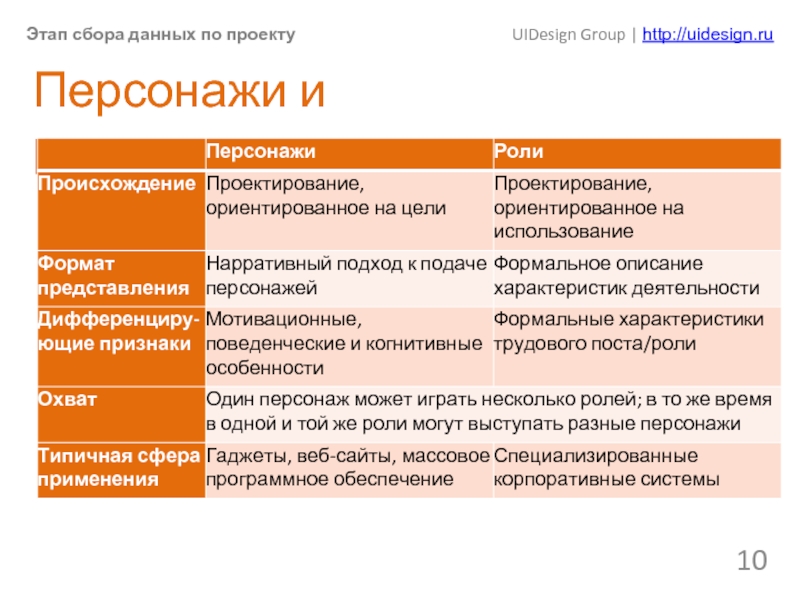 Этапы сбора информации. Стадии сбора информации. Форматы представления ролей и ответственности. Этап сбора предложений. Этапы сбора сайта.