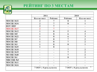 Рейтинг по 3 местам