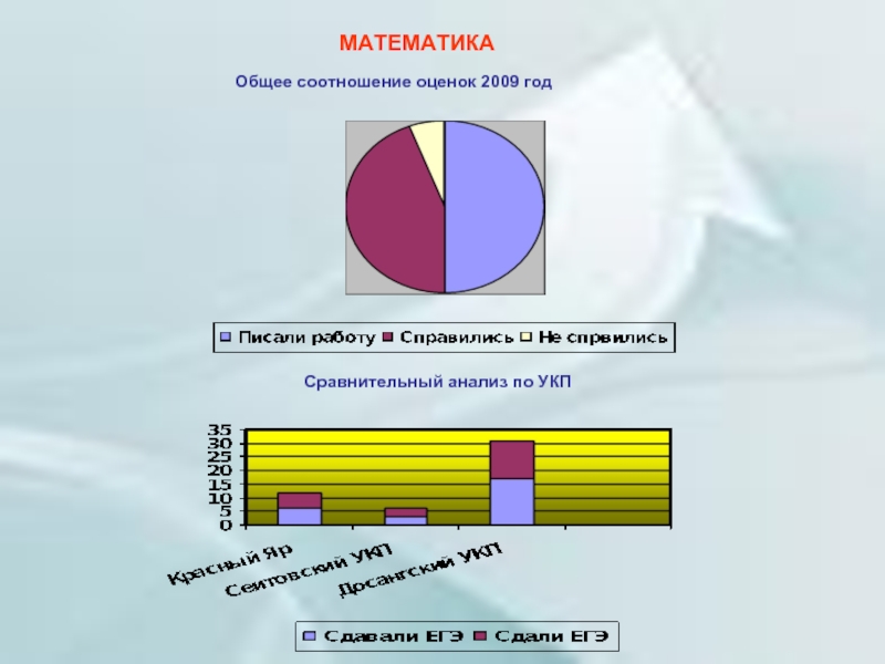 Соотношение оценок. Математика в общем образовании.