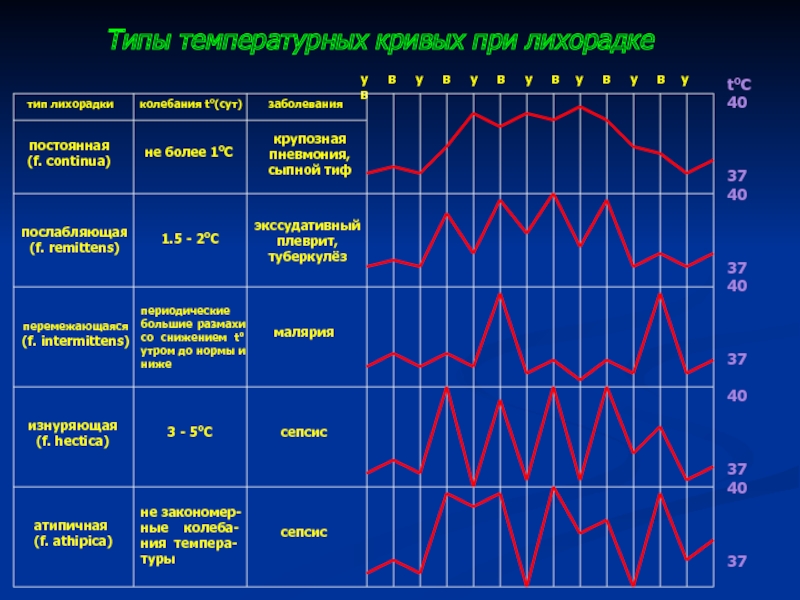 Сохраняющиеся лихорадка. Температурная кривая ремиттирующая лихорадка. Типы лихорадок. Лихорадка по типу температурной Кривой. Графики температурных кривых.