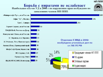 Борьба с пиратами не ослабевает