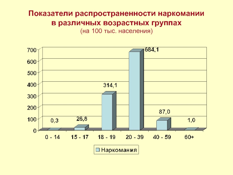 В зависимости от возрастной группы. Диаграмма наркоманов в России. Диаграмма наркозависимых в России 2021. Статистика наркозависимых в России 2020 диаграмма. Подростковая наркомания в России диаграмма.