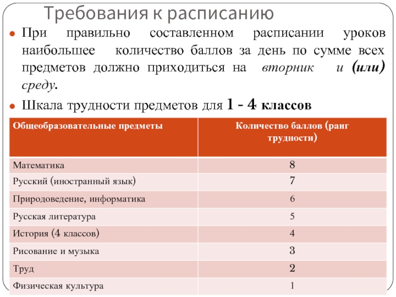 Объем баллов. Шкала предметов по трудности САНПИН. Трудность учебных предметов в баллах.