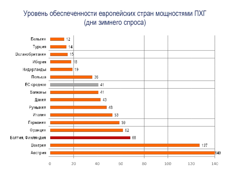 Запасы газа в европейских странах