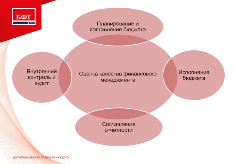 Оценка применения планирования. Оценка качества финансового менеджмента. Показатели оценки качества финансового менеджмента. Показатель качества управления финансами. Оценка качества управления финансами.