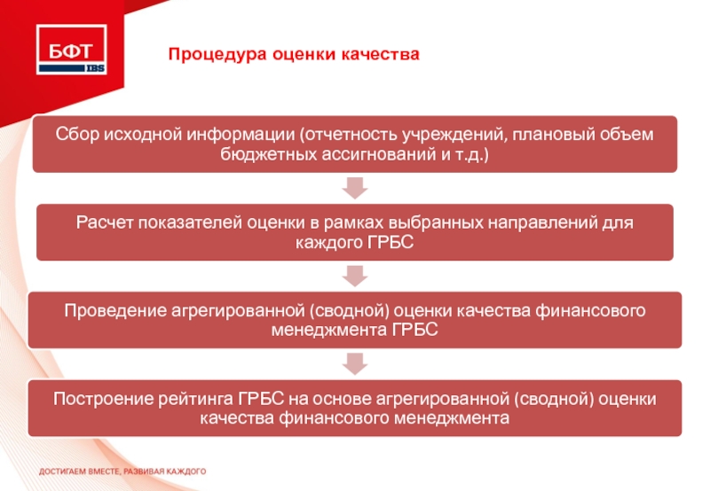 Процедуры оценки качества. Основные направления оценки качества финансового менеджмента в ГРБС. Процедура оценки. Качество презентации оценка. Оценка качества в сбере.