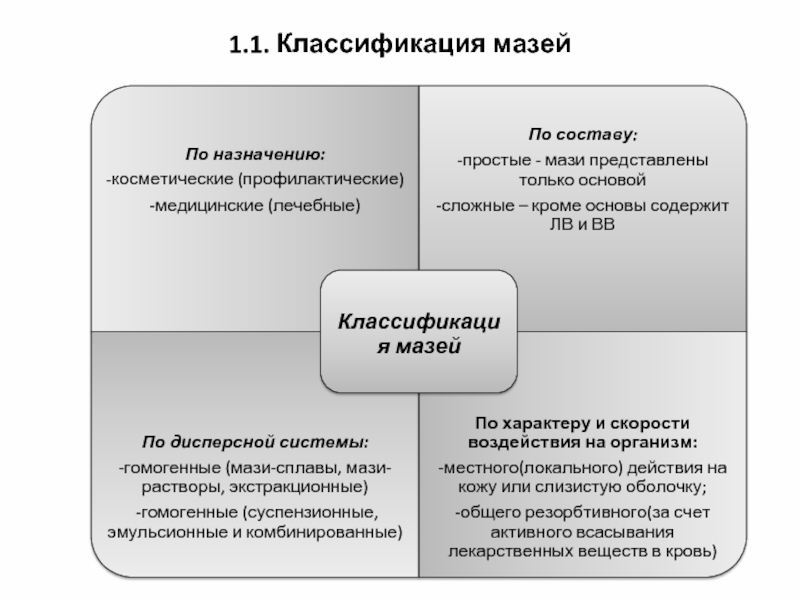 Классификация мазей схема