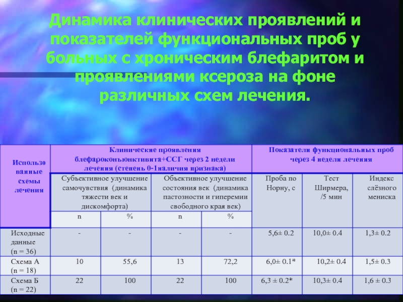 Функциональный индекс. Функциональные пробы и индексы. Динамика клинических проявлений на фоне проводимой терапии. Функциональной проба значение оценка показателей индекса.