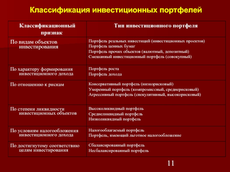 Классификация инвестиционных проектов в зависимости от степени риска