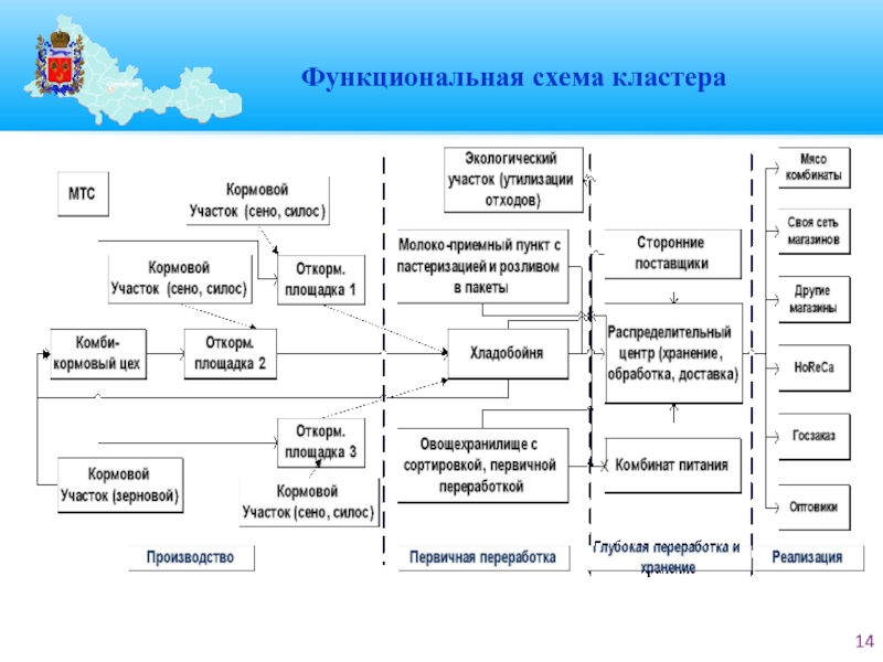 Функциональная карта промышленного кластера