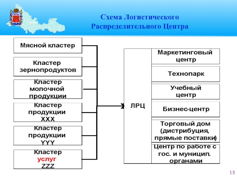 Виды логистики. Распределительная логистика схема. Схема распределительно логистического центра. Функции распределительного центра. Структура распределительного центра.