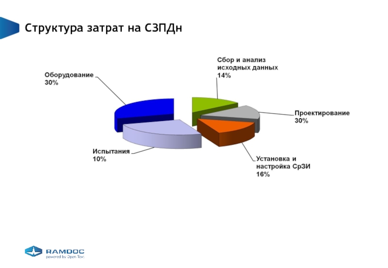 Структура затрат проекта