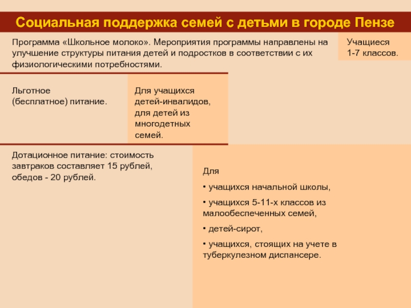 Социальная поддержка семей с детьми в городе ПензеПрограмма «Школьное молоко». Мероприятия программы направлены на улучшение
