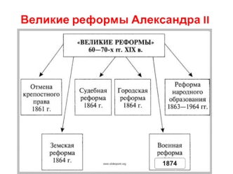 Великие реформы Александра II