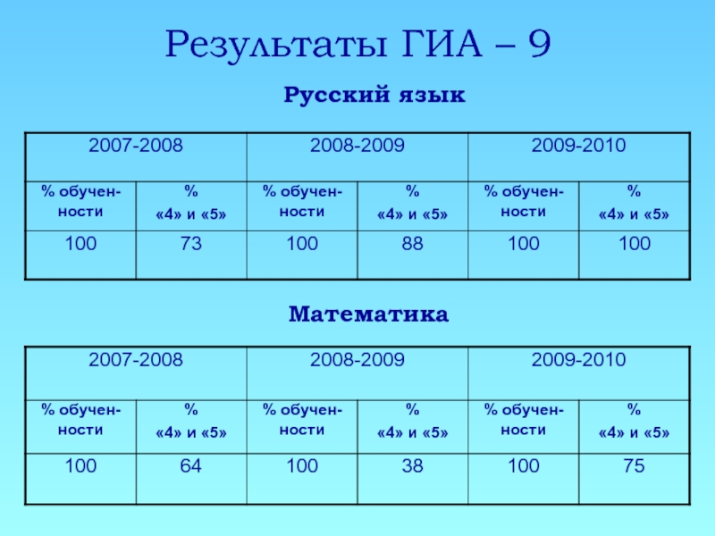 Сайт гиа результаты. Результаты ГИА. ГИА 9 Результаты.