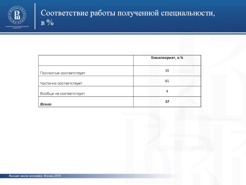 Работали в соответствии. ВШЭ Москва специальности. Высшая школа экономики Москва специальности. Частично соответствует.