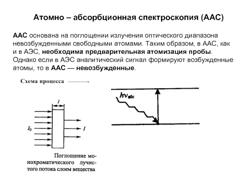 Схема атомно абсорбционного спектрометра