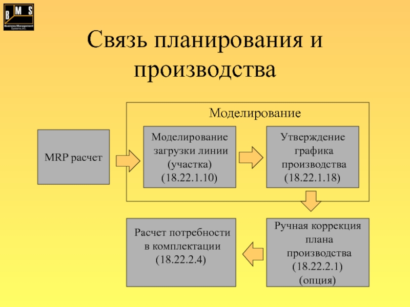 Планирование связи. Расчет Mrp. Стандарта Mrp схема. Порядок планирования связи.