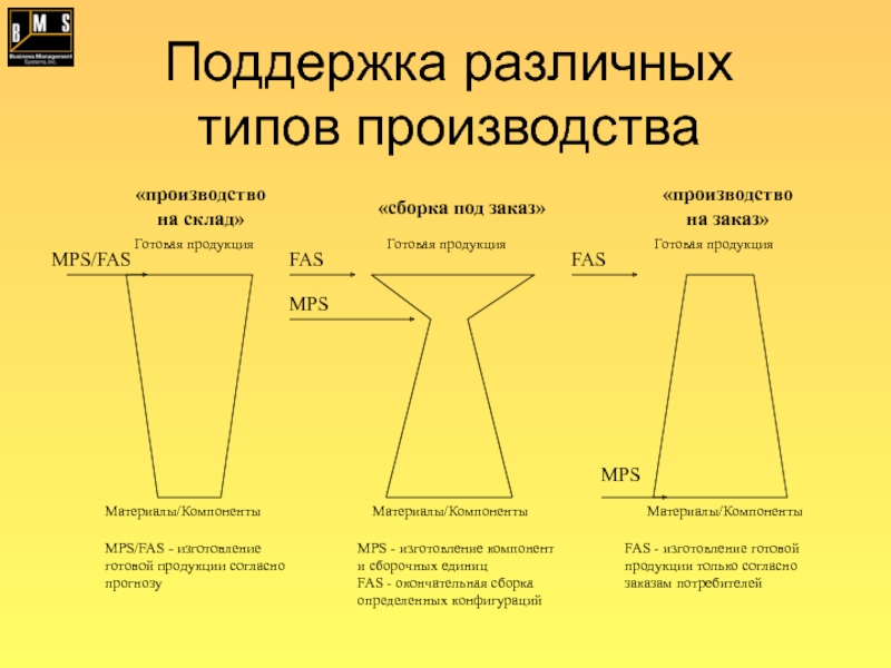 Компоненты производства