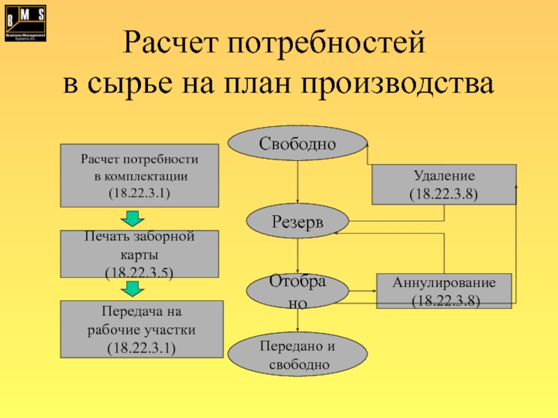 Потребность в материалах. Расчет потребности сырья на производстве. Потребность в сырье. Планирование потребности в сырье. Этапы - расчёта, потребности в сырье..