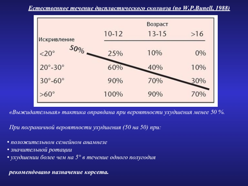 1988 возраст. Вероятность прогрессирования сколиоза таблица. Естественное течение диспластического сколиоза (по w.p.Bunell, 1988). Риск прогрессирования сколиоза. Формула вероятности сколиоза.