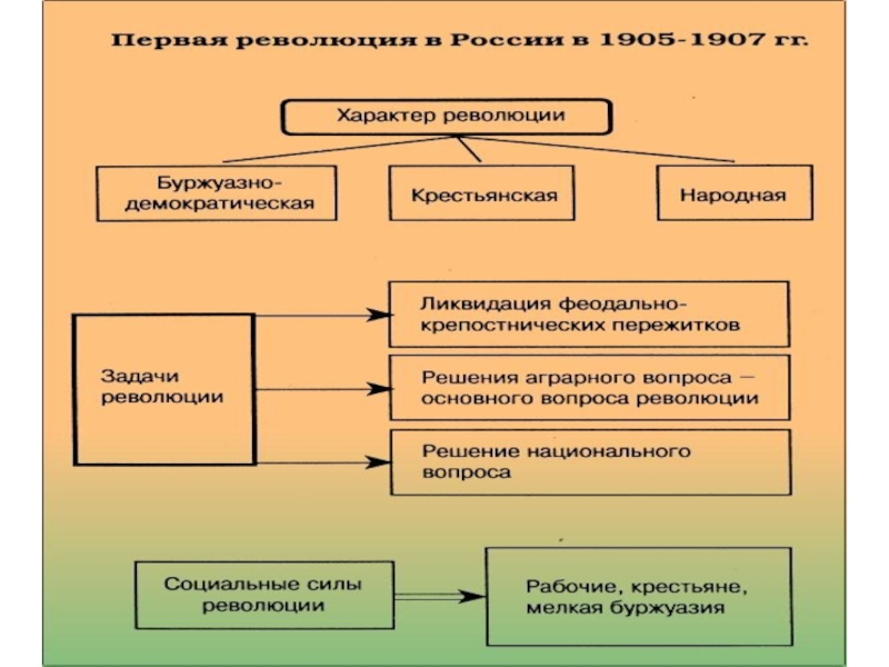 Доклад по теме Три революции в России