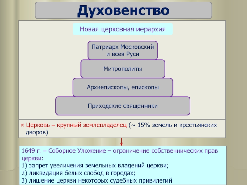 Какие духовенства существовали в 17 веке. Церковная структура схема. Структура церкви в 17 веке. Иерархия духовенства в 16 веке в России. Духовенство схема.