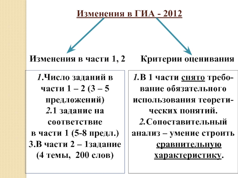 Изменения 2012. Изменения в ГИА.