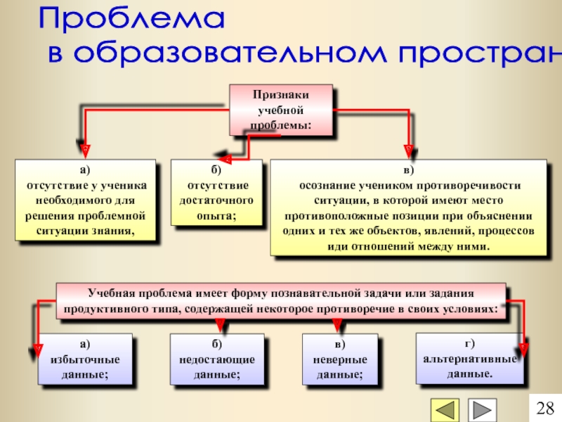 Признаки образовательных учреждений. Ситуация и проблема в учебном проекте. Учебная проблема. Признаки образовательной системы.