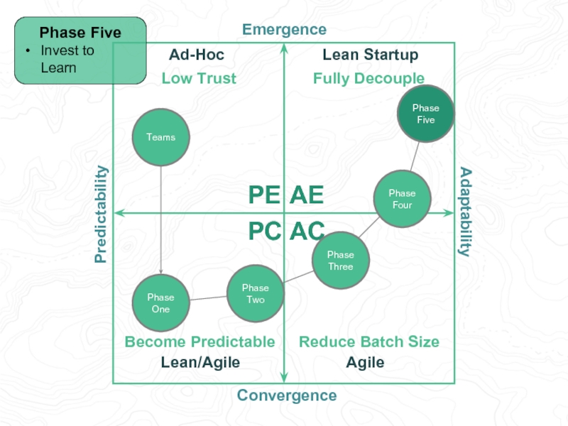 PredictabilityAdaptabilityEmergenceConvergenceAEPEPCACAd-HocLean/AgileAgileLean StartupTeamsLow TrustBecome PredictableReduce Batch SizeFully DecouplePhase OnePhase ThreePhase FourPhase TwoPhase FivePhase FiveInvest to  Learn