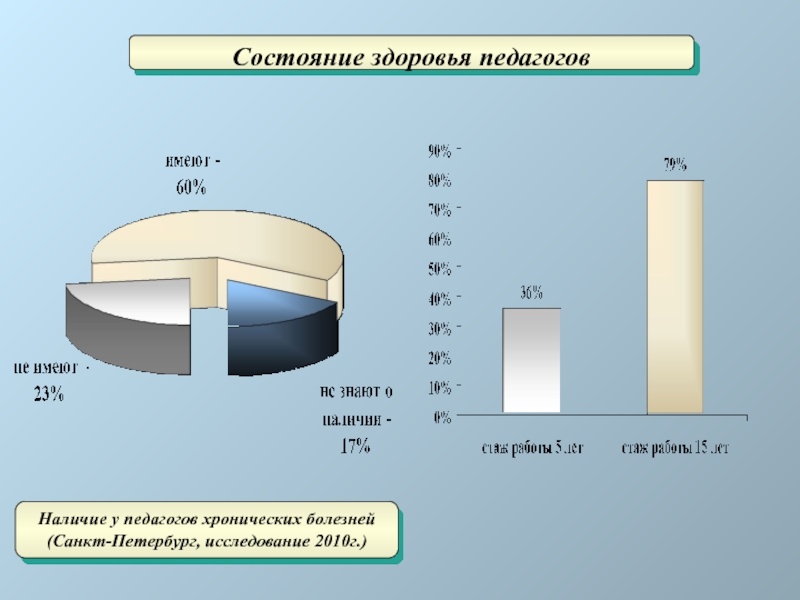 Состояние здоровья. Статистика заболеваний педагогов. Болезни учителей статистика. Состояние здоровья учителя. Состояние здоровья воспитателя.