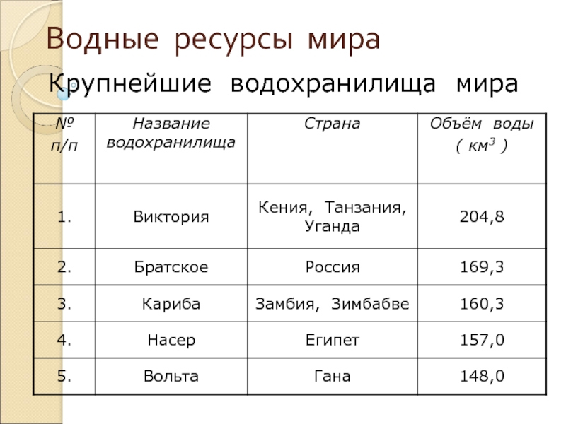 Природные ресурсы мира презентация 10 класс