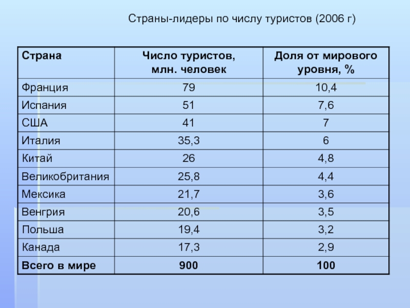 Страны лидеры. Страны Лидеры по числу туристов. Страны лидирующие по туризму в Азии. Лидеры по числу туристов. Страны лидирующие по количеству туристов в Азии.